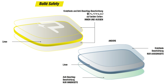 Glasbeschichtung bei Boll&eacute; PLATINUM&reg; Gl&auml;sern f&uuml;r Arbeitsschutzbrillen (Grafik &copy; Boll&eacute; Safety)